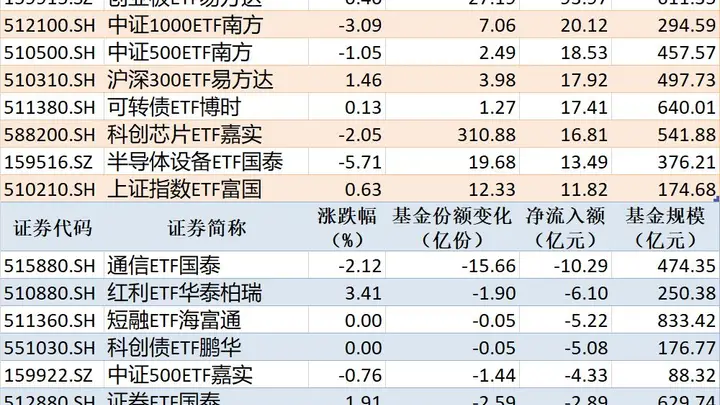 科创50ETF华夏沪深300ETF华泰柏瑞净流入超百亿 通信ETF国泰净流出超10亿