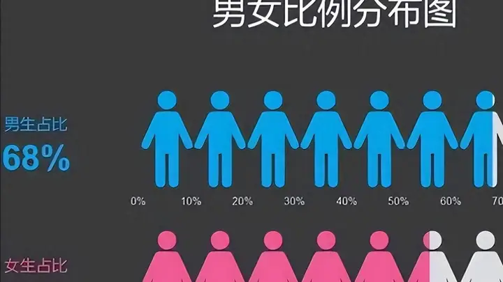 00后性别比例失衡打破传宗接代观念，养儿防老思想面临挑战