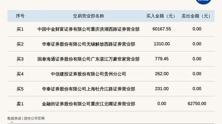 聚融集团创新层公司登龙虎榜 涨跌幅累计达-61.69%