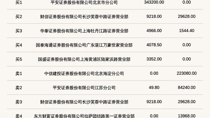 新三板迪亚环境登龙虎榜 当日价格振幅高达91.41%