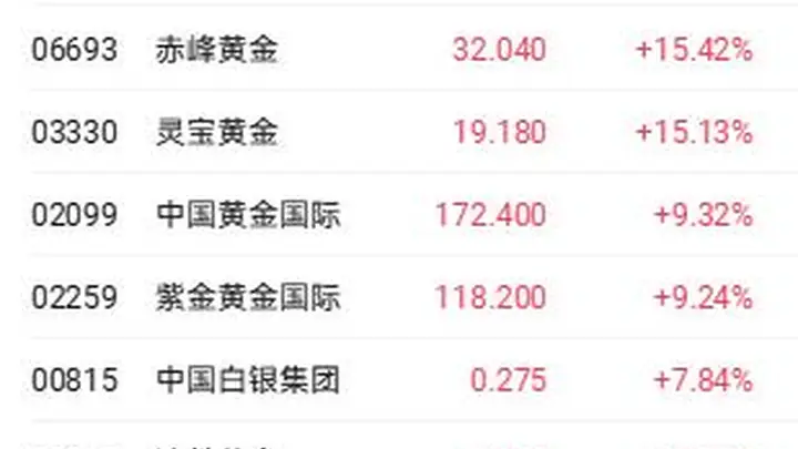 港股三大指数走弱 滔搏单日下挫超24%