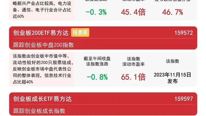 创业板ETF易方达近10日吸金超172亿 创业板指冲高回落