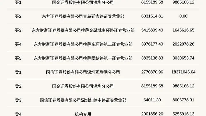 北交所吉和昌登龙虎榜 机构席位卖出超5200万