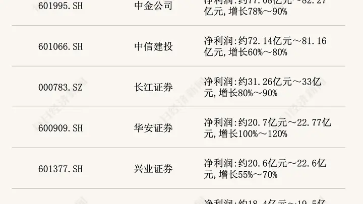 2026年半年报全红!上市券商预增覆盖17家,两大龙头半年净利超200亿,主动基金加仓引爆板块增长势能