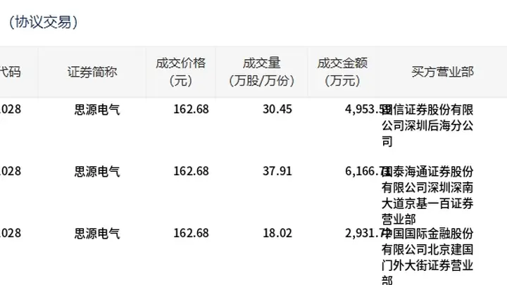 思源电气1.41亿元平价大宗交易落地 86.38万股成交占比达6.33%