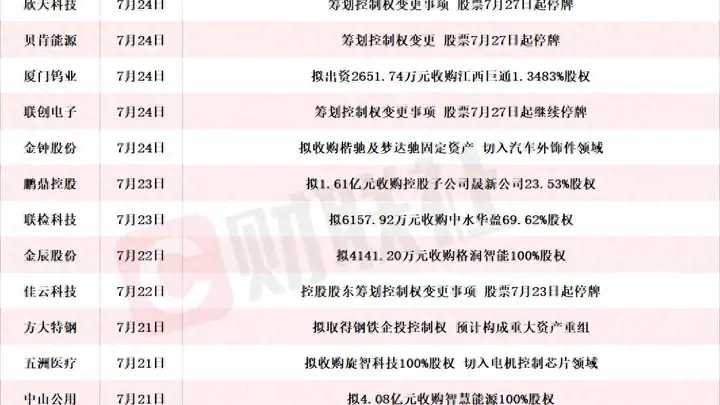 龙头“20cm”3连板!本周披露并购重组进展的A股名单一览