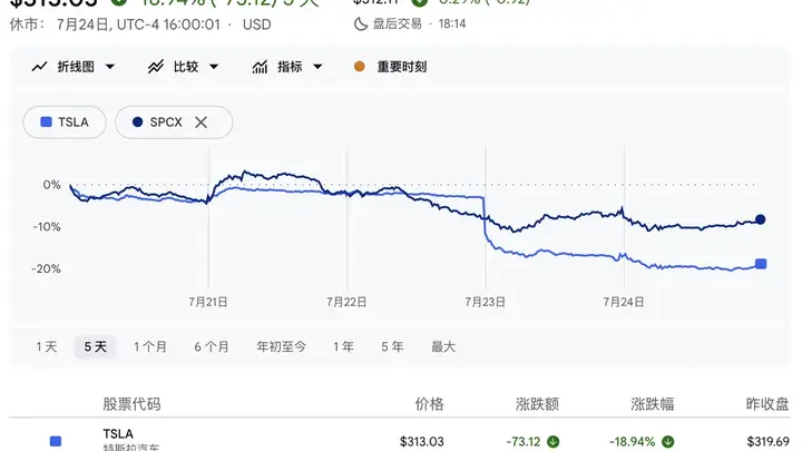 马斯克一周身家蒸发1300亿 特斯拉SpaceX股价齐崩成至暗节点