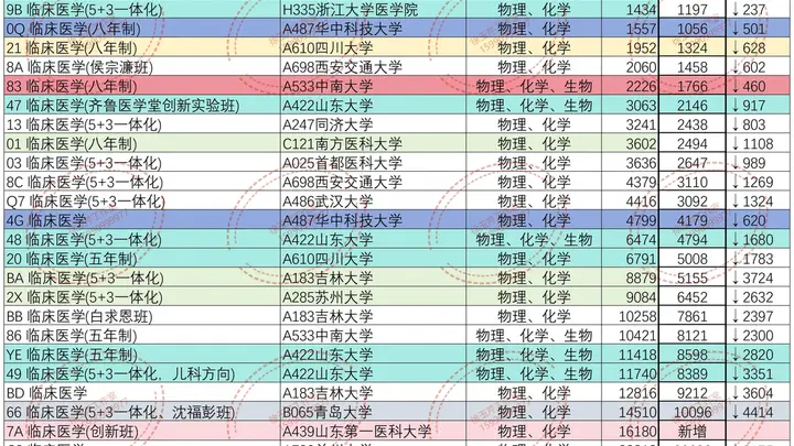 五年制临床医学遇冷并非雪崩 人才培养改革成破局关键