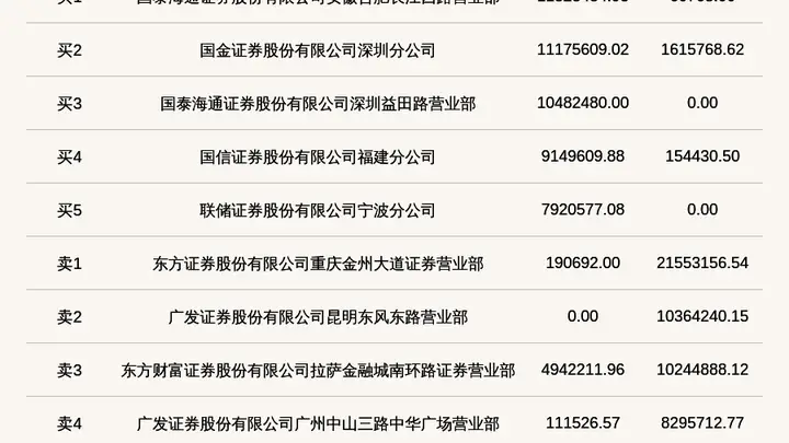 北交所上市公司维琪科技登龙虎榜：2026年7月28日至2026年7月29日涨跌幅偏离值累计达到-48.54%