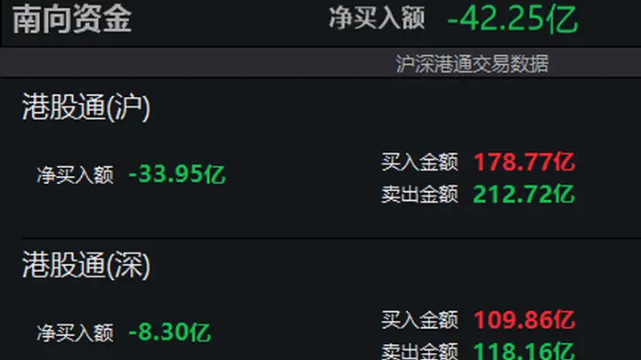 截至7月29日11时19分南向资金净卖出已超40亿港元 短期南向资金动向凸显市场资金流向新变化