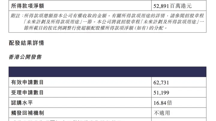 中际旭创香港公开发售获16.84倍超额认购，7月29日发售价定980港元，募资净额超528亿港元