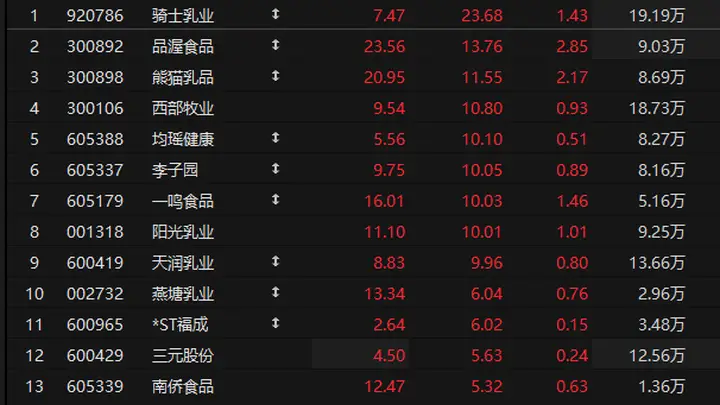 乳业板块异动领涨!券商预判原奶周期上行在即 2026年行业迎来红利期