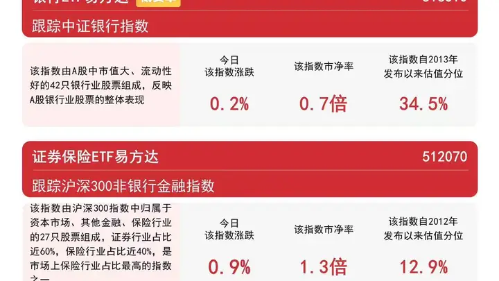 证券板块震荡走高，香港证券ETF易方达（513090）标的指数涨近2%