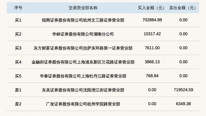 新三板嘉德瑞登龙虎榜 7个交易日跌幅超七成引市场关注