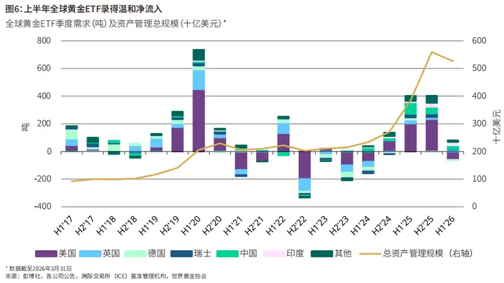 7月以来黄金ETF获资金持续流入 全球主要地区重启买入模式