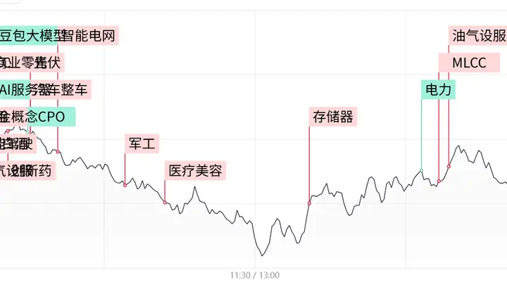 「每日收评」创业板指放量跌近4%，算力硬件权重集体重挫，大消费方向持续活跃