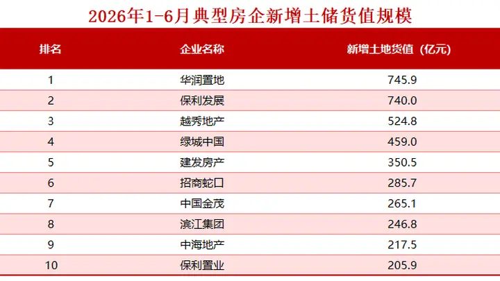 一线及核心二线城土拍热度爆棚 多地溢价出让凸显楼市向好信号