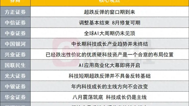 8月A股修复信号明确 科技主线确定性凸显 十大券商策略给出明确方向