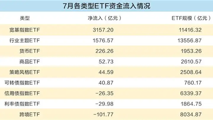 7月股票ETF吸金超4700亿元 创新药电力ETF添亮点港股科技ETF却遭大额赎回