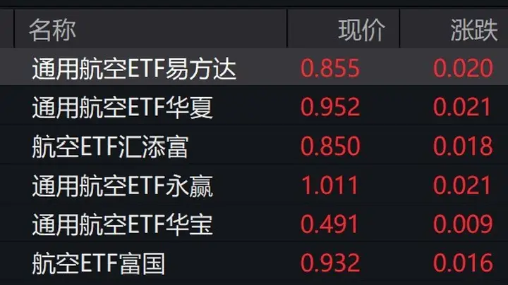 通用航空板块涨幅亮眼 多只相关ETF涨超2%凸显低空经济发展潜力