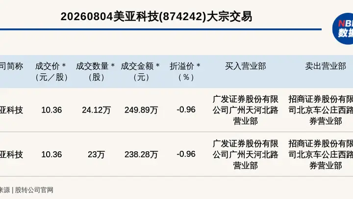 新三板创新层美亚科技今日2笔大宗交易落地 总成交额达488.17万元引市场关注