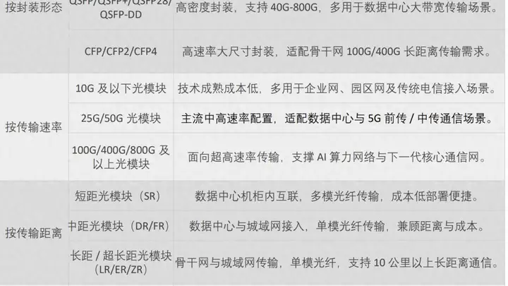 光模块成AI时代关键通道 中国厂商占据全球TOP10七席稳坐核心地位
