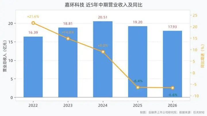 嘉环科技2026年上半年营收与利润双降 多项核心财务指标同步回落