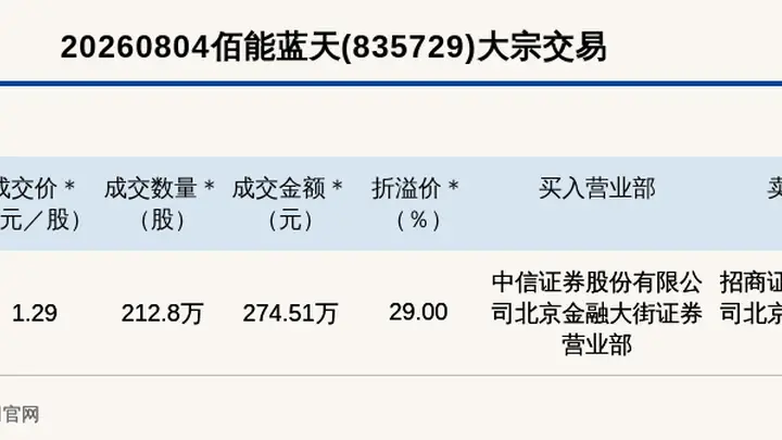 新三板基础层佰能蓝天大宗交易溢价成交，274.51万元成交额成近期市场亮点