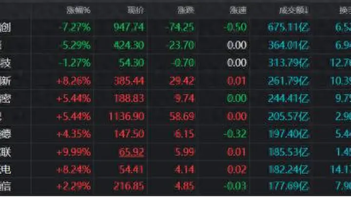 TMT板块成交占比直逼50% 单日1.33万亿成交额刷近两周新高