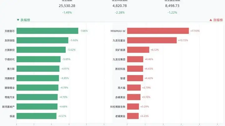 8月6日港股收市：恒生指数跌1.49% 天数智芯友邦保险大族数控领跌 三大指数全线回落