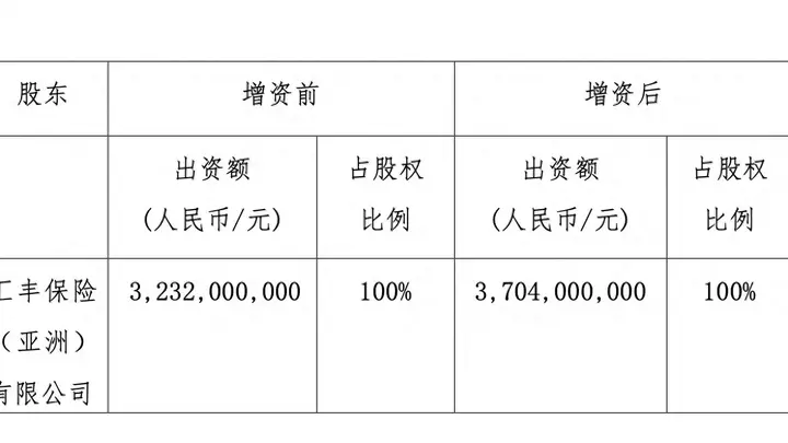 汇丰人寿年内获股东两次注资超10亿，1.51亿减值吃八成利润考验财务韧性