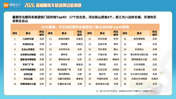 顺风车大数据亮出天津周末游王牌 六大周边景区成本地用户短途首选