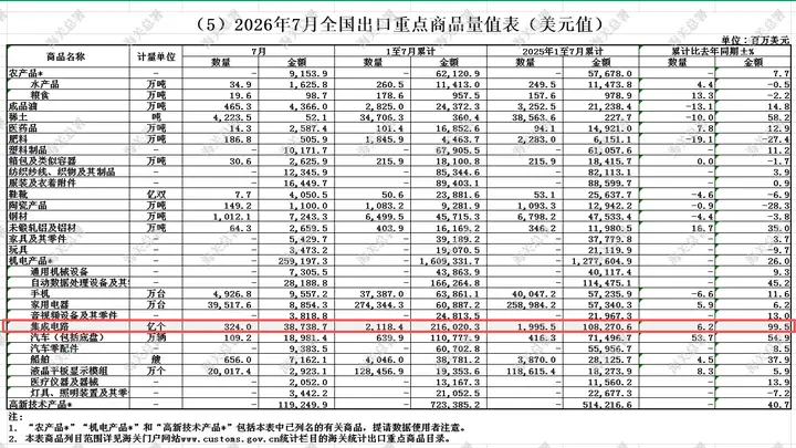 7个月集成电路出口超2160亿美元 同比增幅近100%创亮眼表现