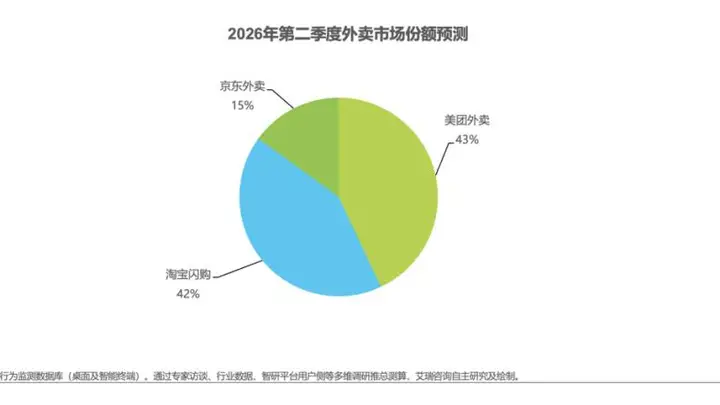 京东外卖市占达15%减亏显著,效率改善、用户体验进一步提升,迎来高质量发展