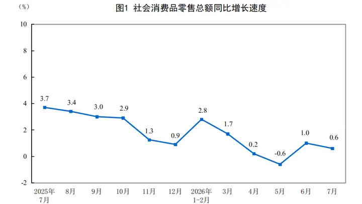 国家统计局：2026年1-7月份社会消费品零售总额增长1.2%