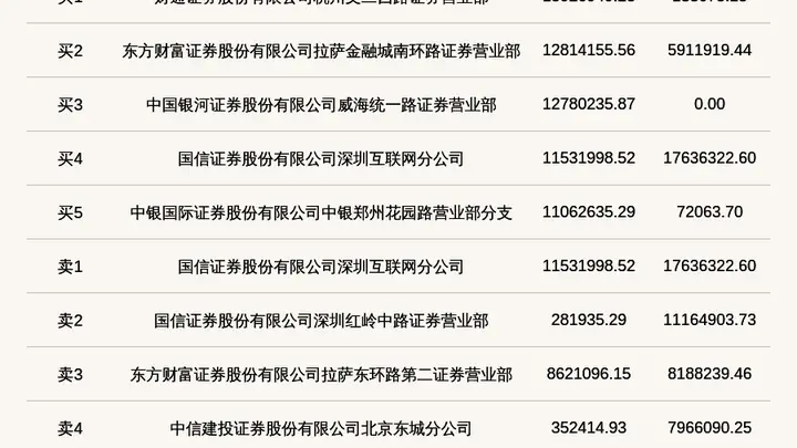 北交所上市公司秋乐种业登龙虎榜：2026年8月17日至2026年8月18日涨跌幅偏离值累计达到42.22%