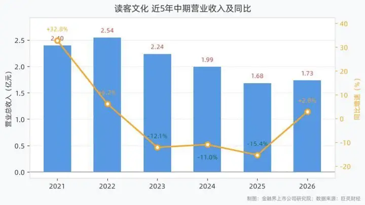 读客文化2026年半年报:营收1.73亿元,归母净利润同比增长78.52%,扣非归母净利润同比增长122.73%