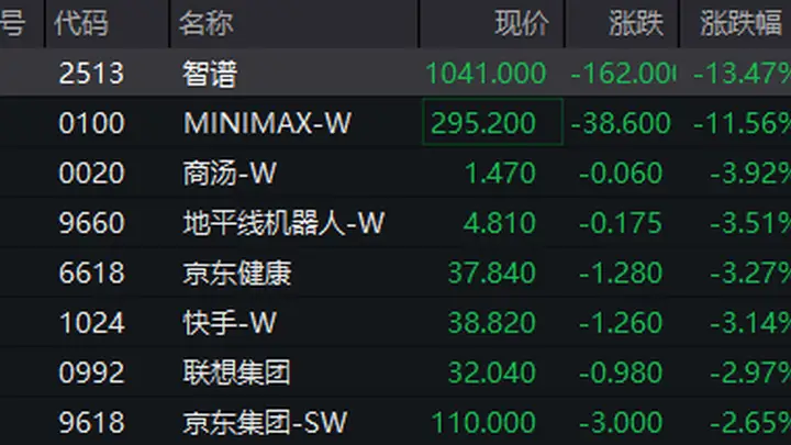 恒生科技指数跌超1.5% 智谱、MINIMAX跌超10%