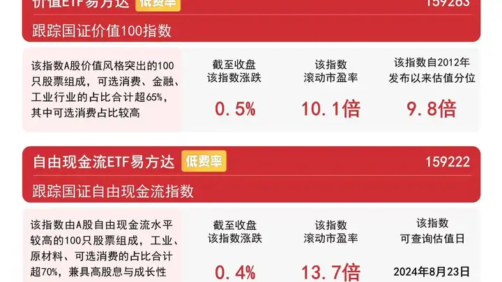 风格因子指数表现分化,成长ETF易方达(159259)连续5日获资金加仓