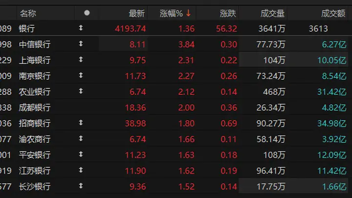 银行板块表现活跃 江苏银行创新高