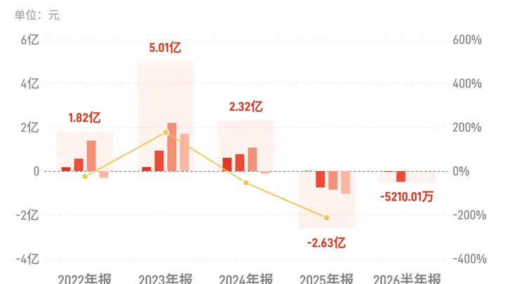 百克生物:上半年归母净利润亏损5210.01万元,亏损收窄