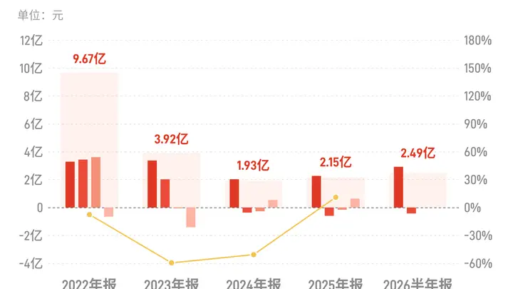 浙江建投：上半年归母净利润2.49亿元，同比增长49.27%