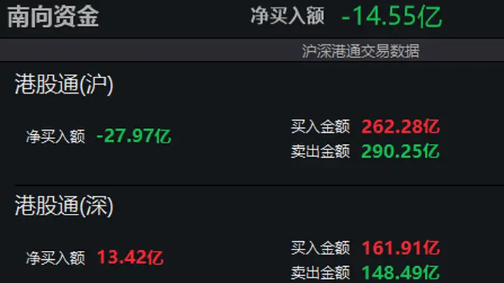 南向资金净卖出额超10亿港元