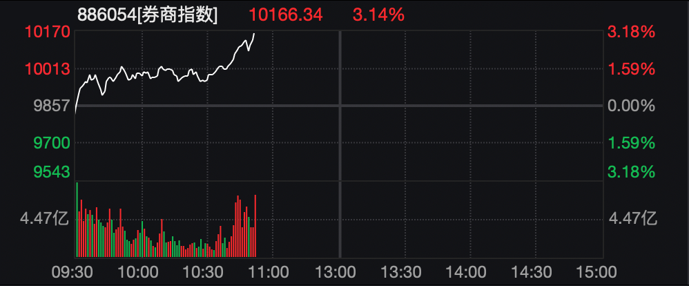 “牛市旗手”，盘中异动！