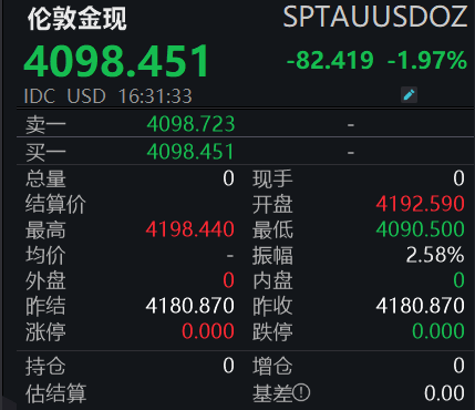 国际金价跳水！上海金跌破900元/克
