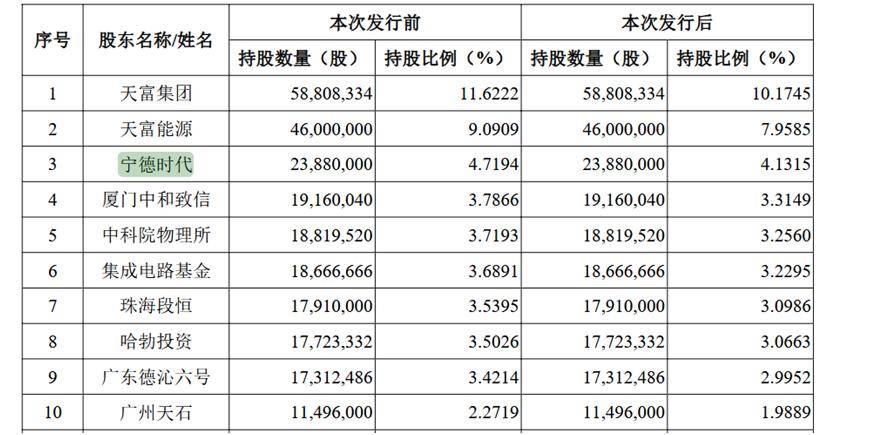 碳化硅厂商天科合达科创板IPO获受理 大基金、宁德时代、华为哈勃等为股东