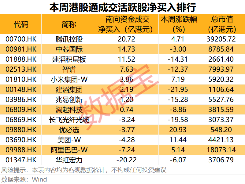 600458，签超30亿元销售合同！互联网龙头股获南向资金爆买