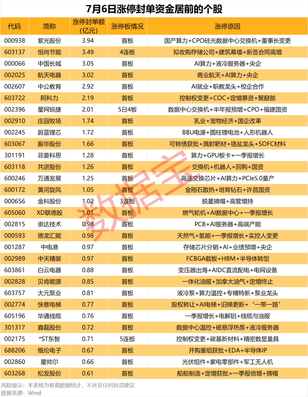 揭秘涨停 | 4股封单金额均超3亿元！