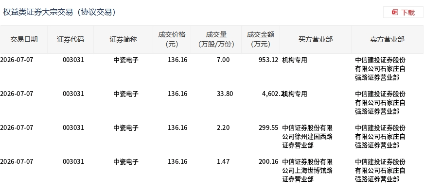 中瓷电子今日大宗交易折价成交44.47万股，成交额6055.04万元