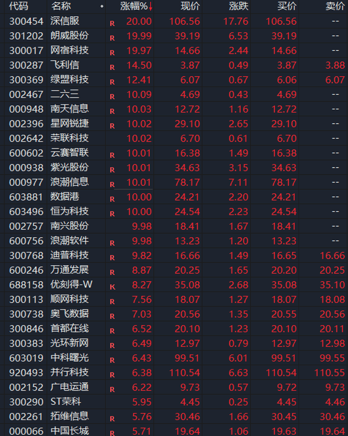 利好突袭！A股盘中，直线拉升！涨停潮，刚刚上演